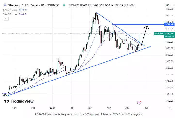 Following Bitcoin's Path? Ethereum ETFs Approval Decision This Week Following Bitcoin's Path? Ethereum ETFs Approval Decision This Week