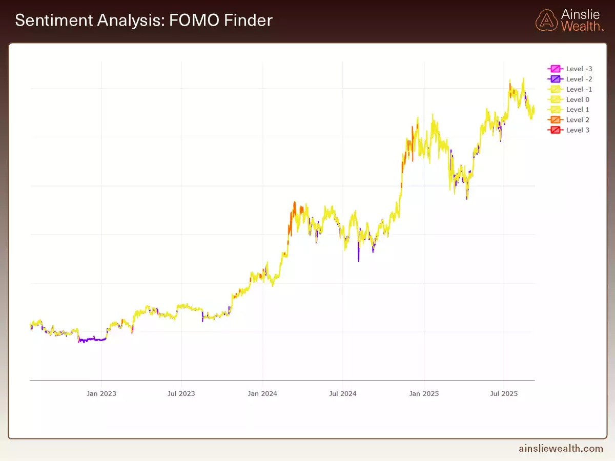 FOMO Finder