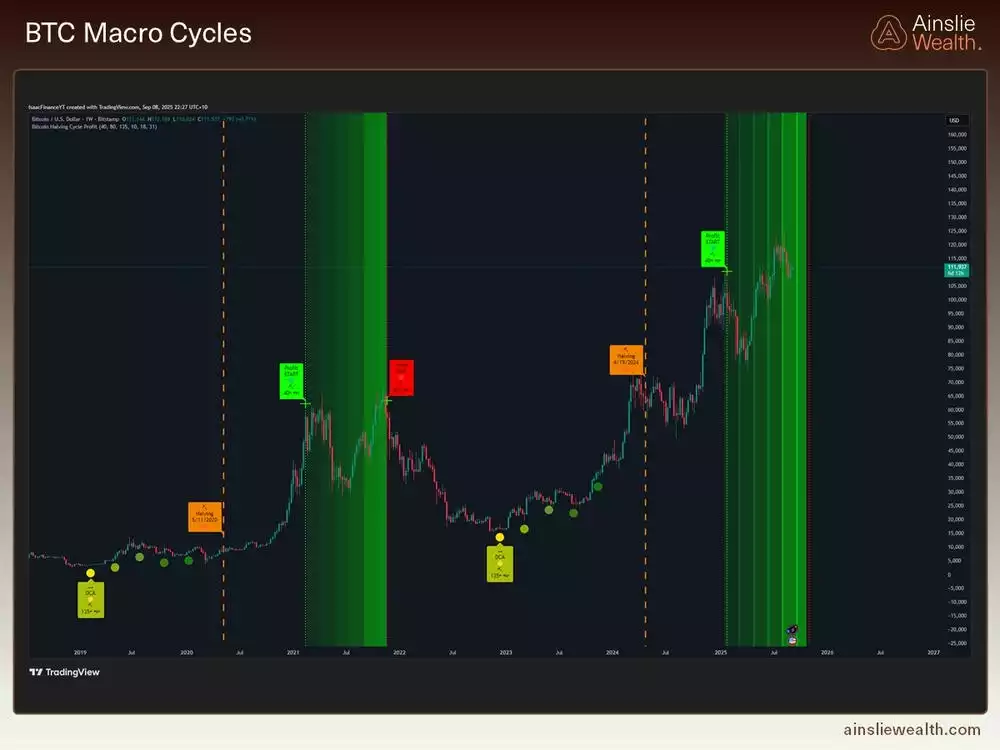 BTC Macro Cycles