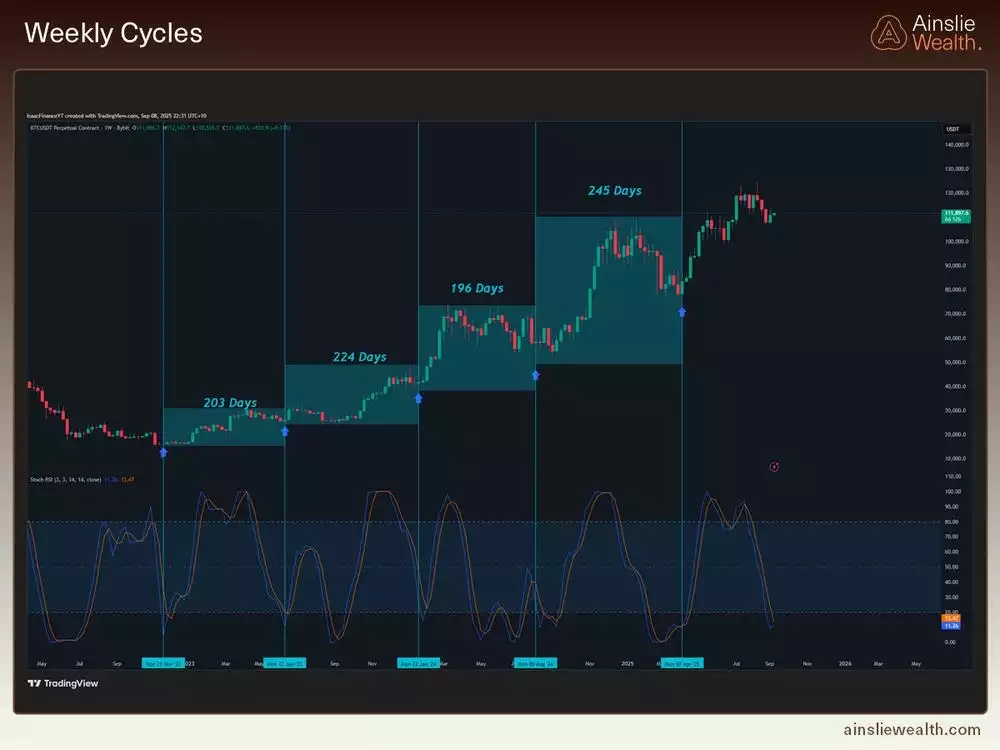 Weekly Cycles