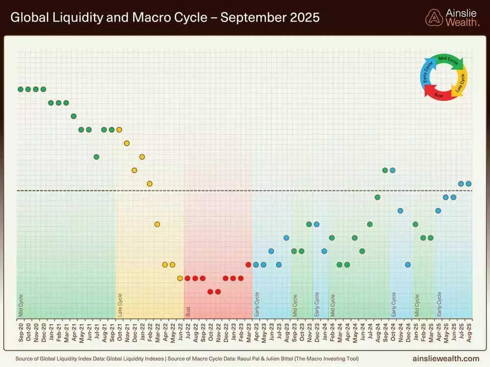 Global Liquidity and Macro Cycle - September 2025