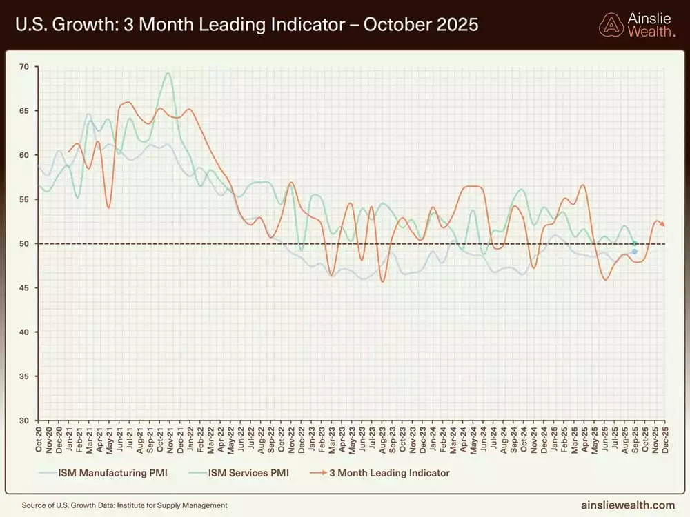 US Growth 3 Month Leading Indicator - October 2025