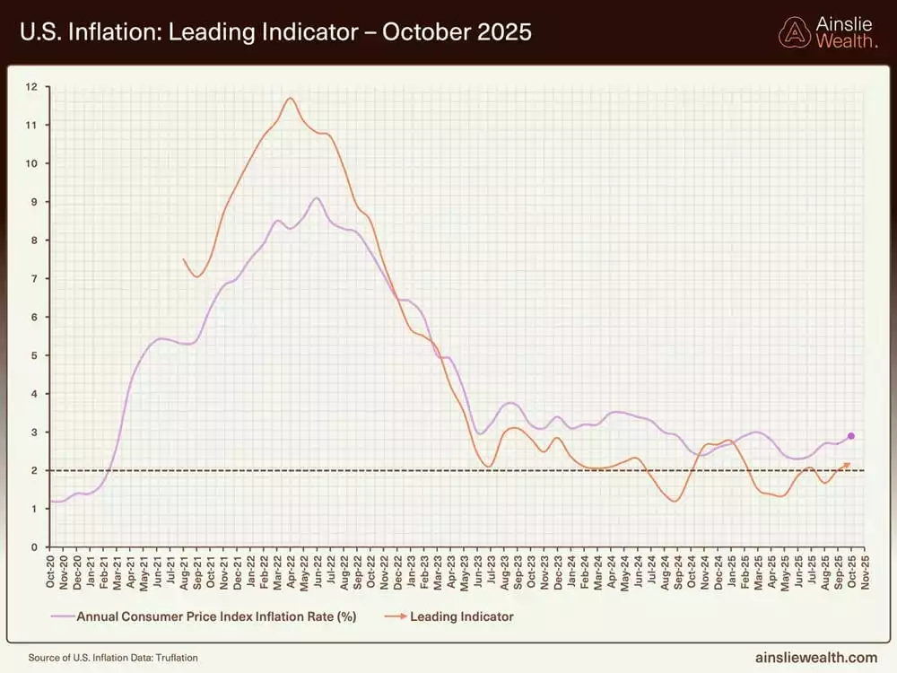 US Inflation Leading Indicator - October 2025