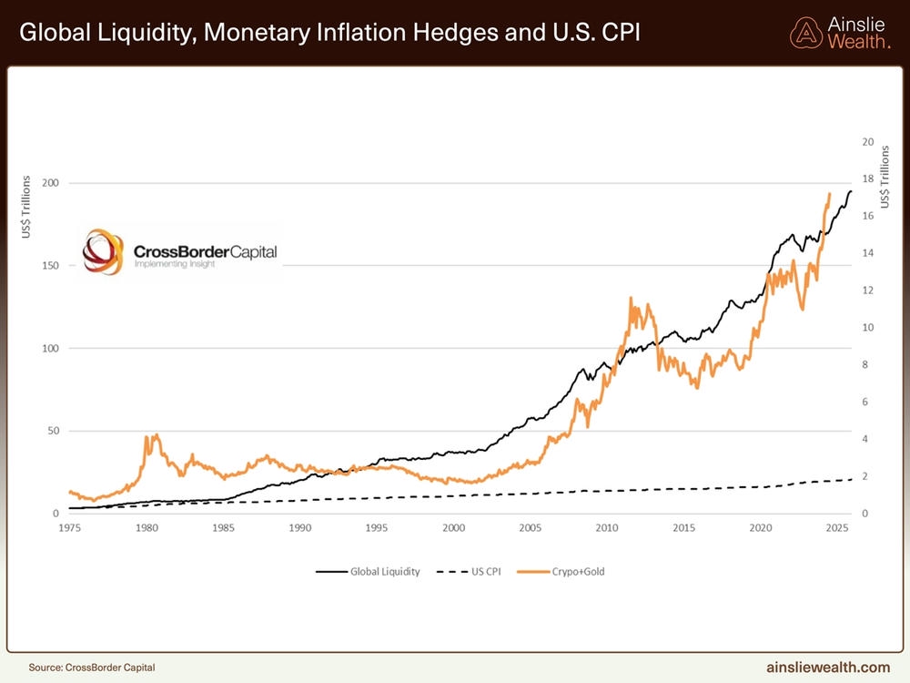 Global Liquidity Monetary Inflation Hedges and US CPI