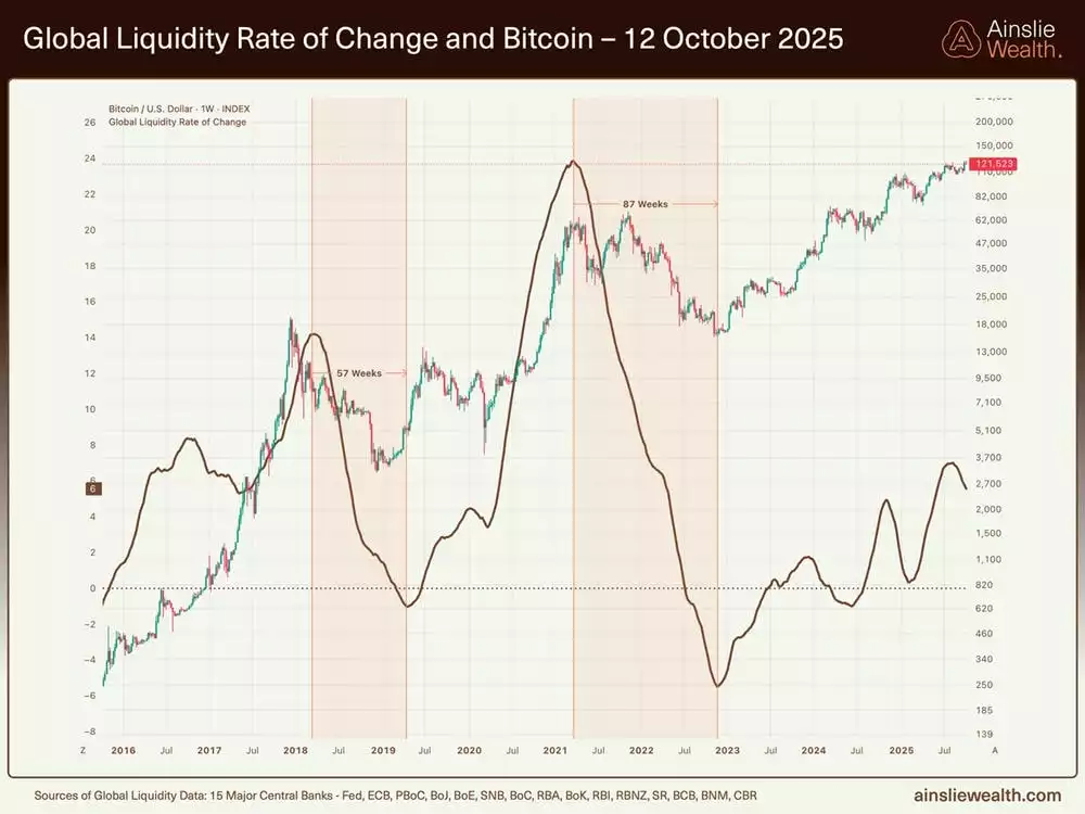 Global Liquidity Rate of Change and Bitcoin - 12 October 2025