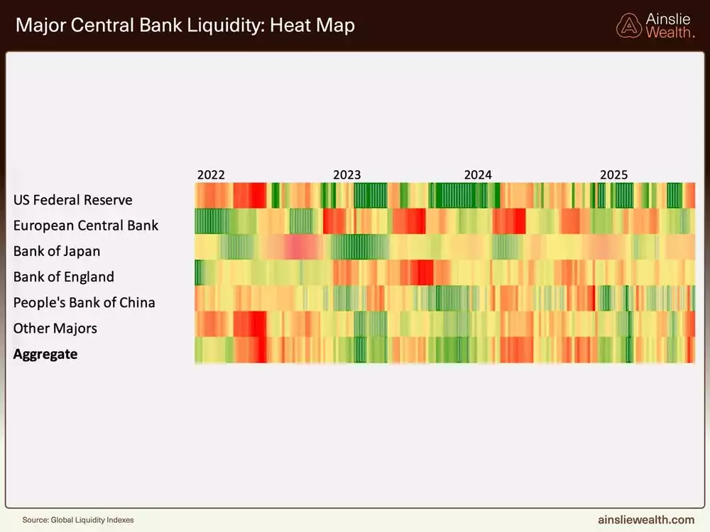 Major Central Bank Liquidity Heat Map - October 2025