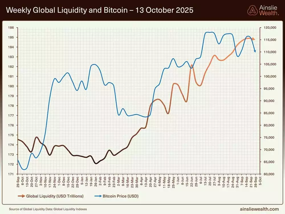 Weekly Global Liquidity and Bitcoin - 13 October 2025