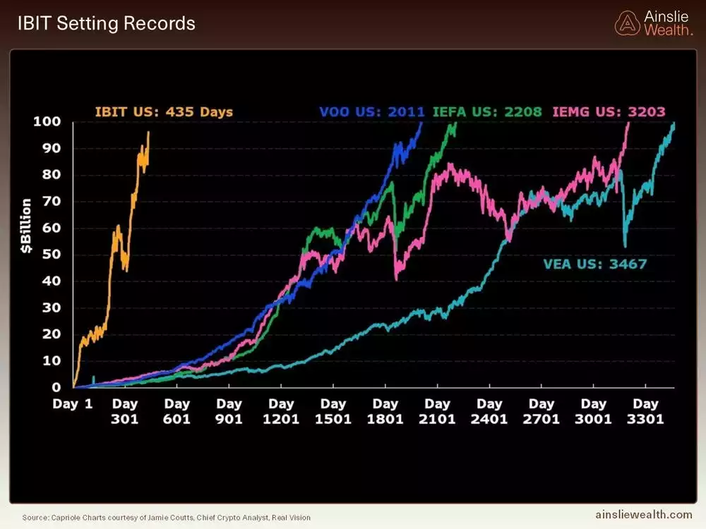 IBIT Setting Records - October 2025