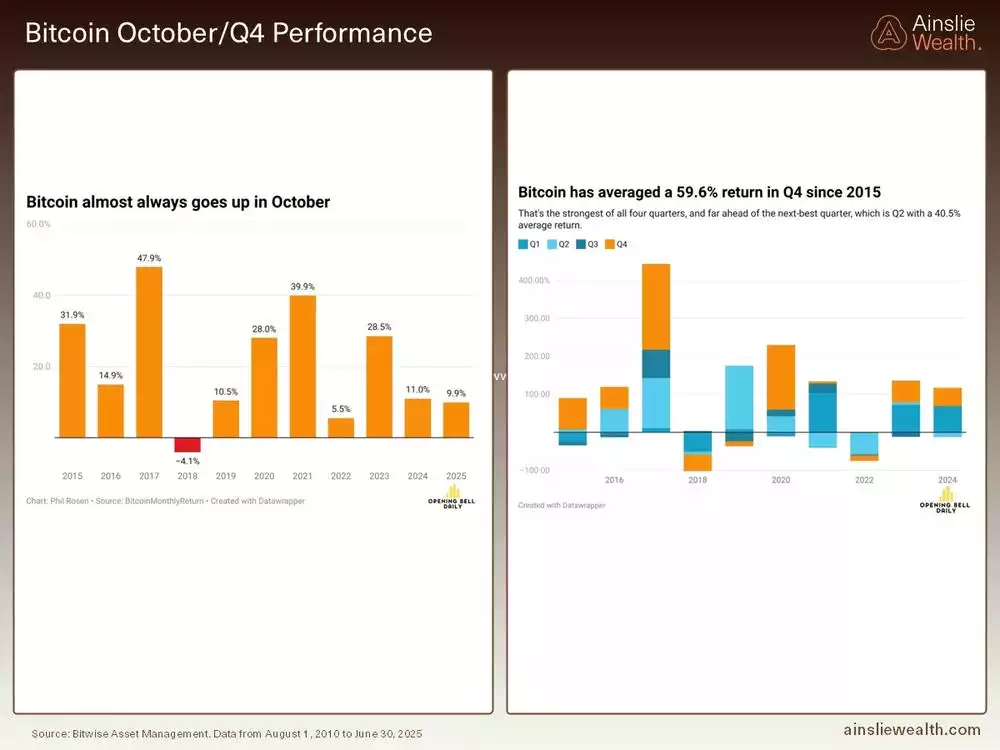Bitcoin October - Q4 Performance 2025