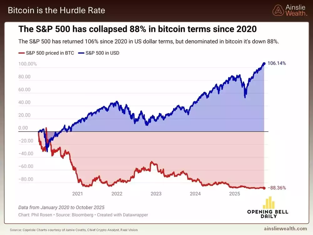 Bitcoin Hurdle Rate