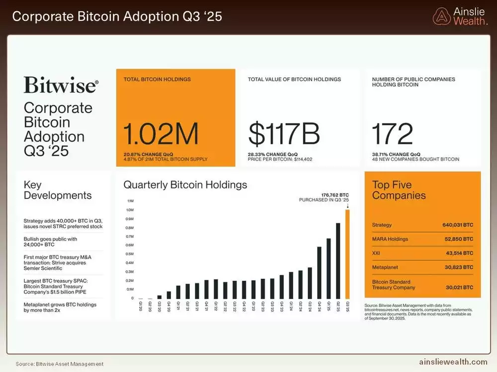 Corporate Bitcoin Adoption Q3 '25