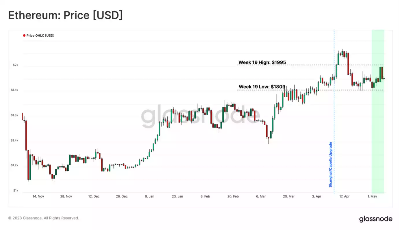 THE SHANGHAI/CAPELLA UPGRADE'S IMPACT ON THE ETHEREUM MARKET THE SHANGHAI/CAPELLA UPGRADE'S IMPACT ON THE ETHEREUM MARKET