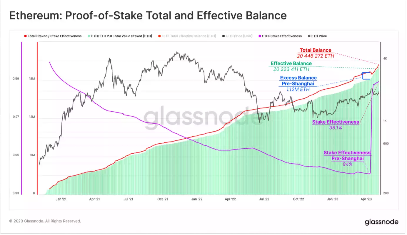 THE SHANGHAI/CAPELLA UPGRADE'S IMPACT ON THE ETHEREUM MARKET THE SHANGHAI/CAPELLA UPGRADE'S IMPACT ON THE ETHEREUM MARKET