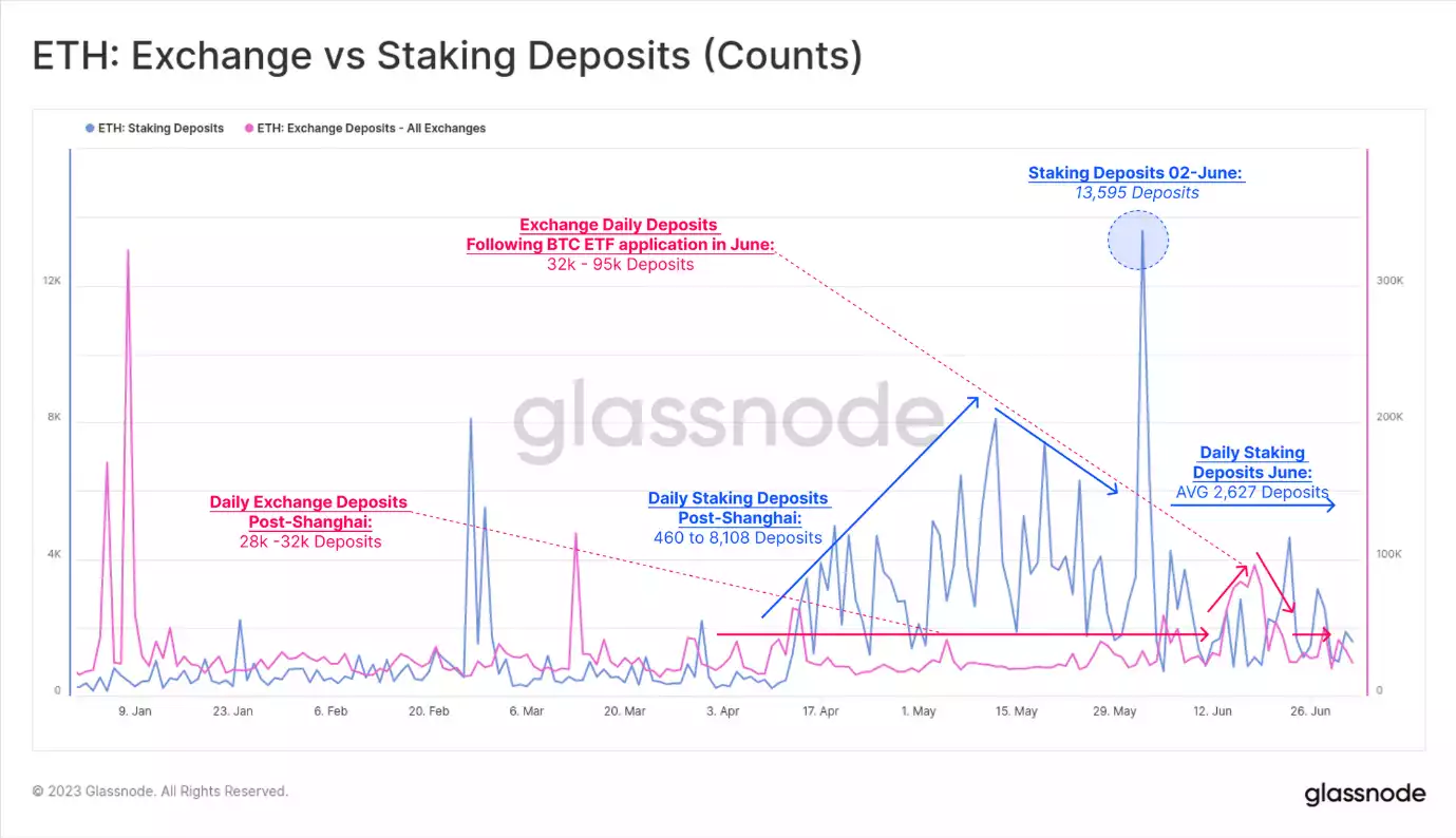ETHEREUM'S SHANGHAI TWIST