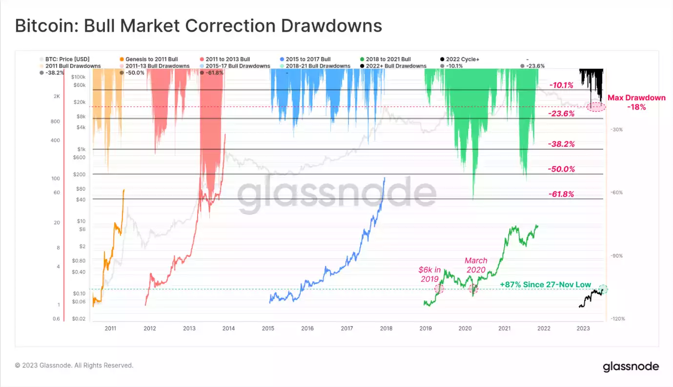 BITCOIN'S BOLD DANCE AT THE US$30K MIDPOINT - IS A BREAKOUT LOOMING?