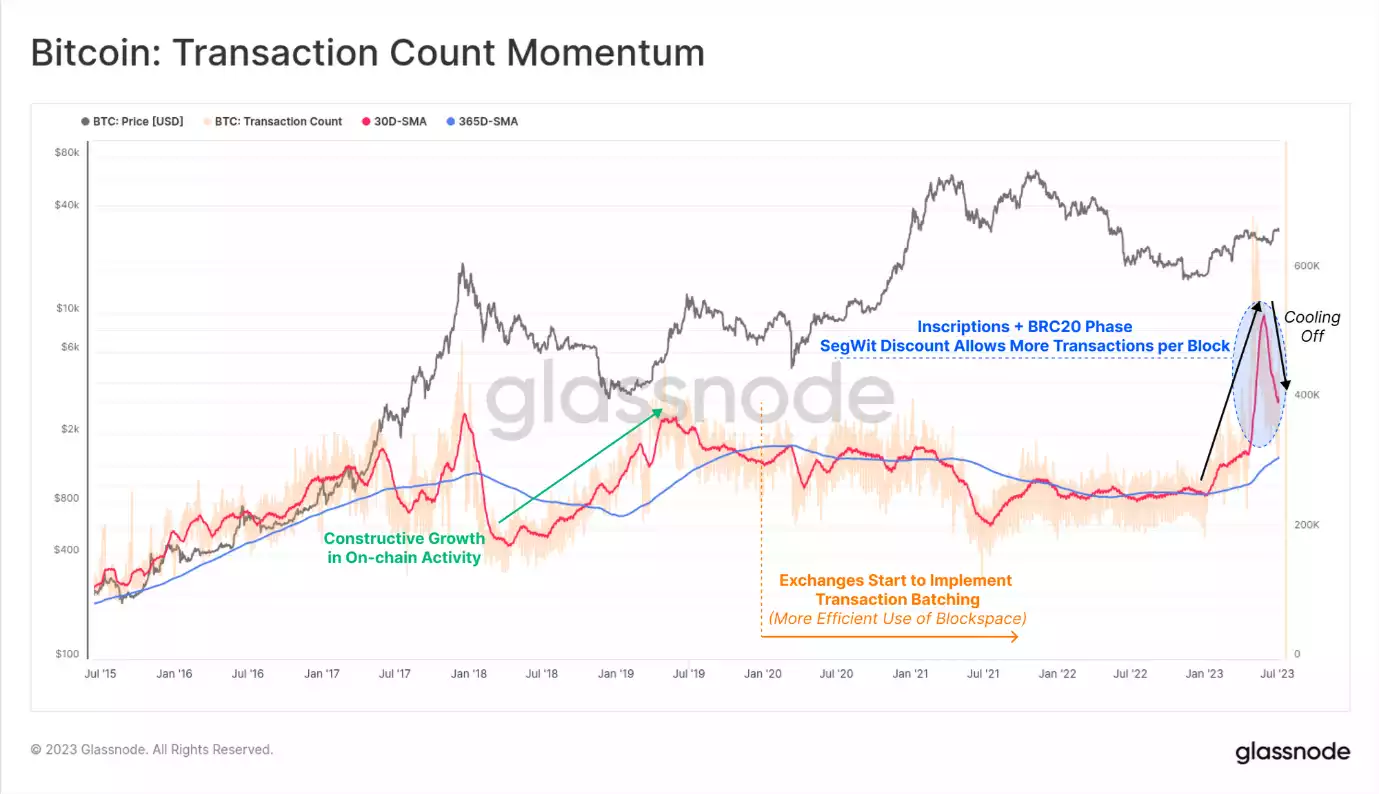 BITCOIN'S BOLD DANCE AT THE US$30K MIDPOINT - IS A BREAKOUT LOOMING?