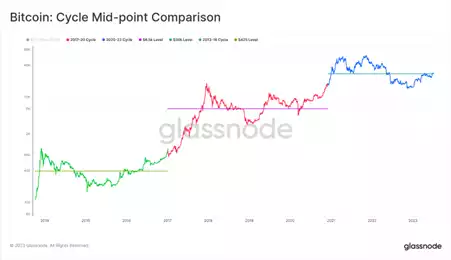 BITCOIN'S BOLD DANCE AT THE US$30K MIDPOINT - IS A BREAKOUT LOOMING?