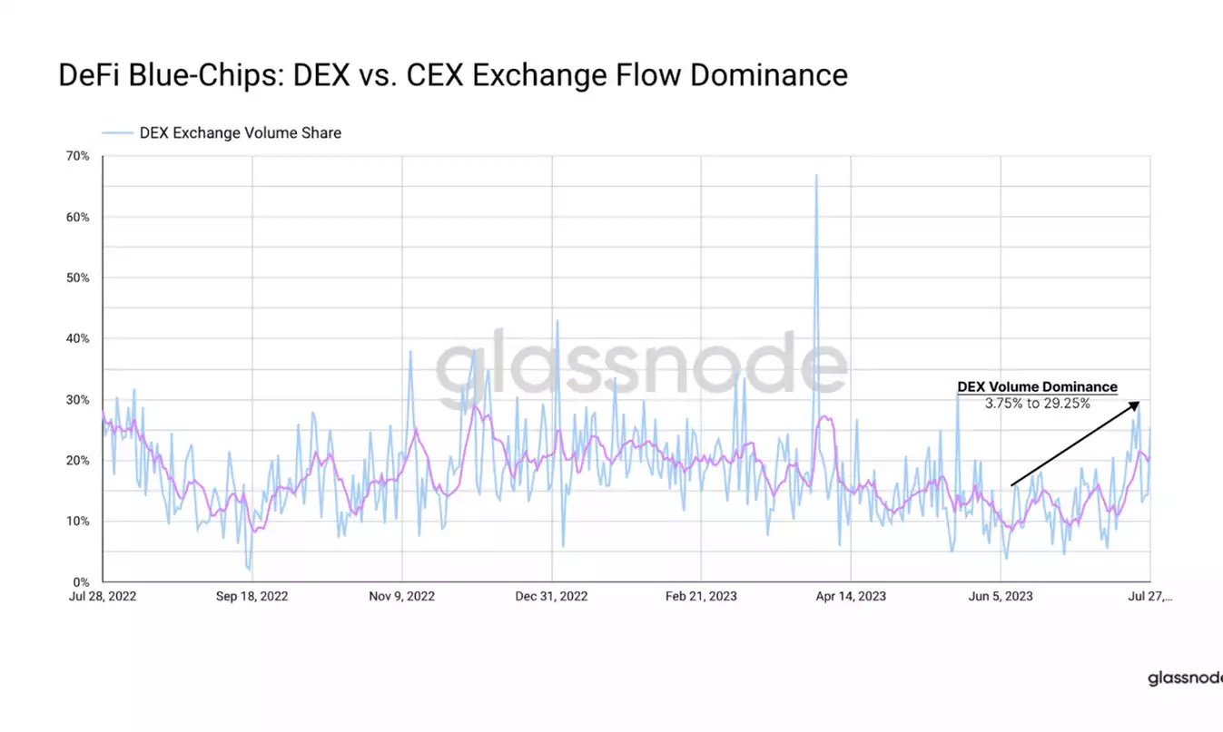 RIDING THE DIGITAL WAVE: THE RISING TIDE OF DEFI AND ONCHAIN ACTIVITY RIDING THE DIGITAL WAVE: THE RISING TIDE OF DEFI AND ONCHAIN ACTIVITY