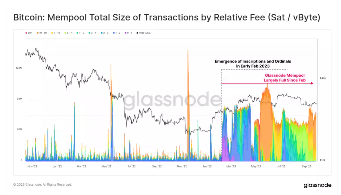 Unveiling the Impact of Inscriptions on Bitcoin Blockspace Since February 2023