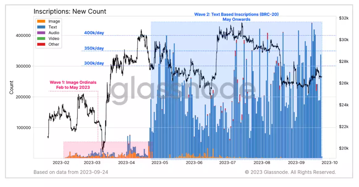 Unveiling the Impact of Inscriptions on Bitcoin Blockspace Since February 2023