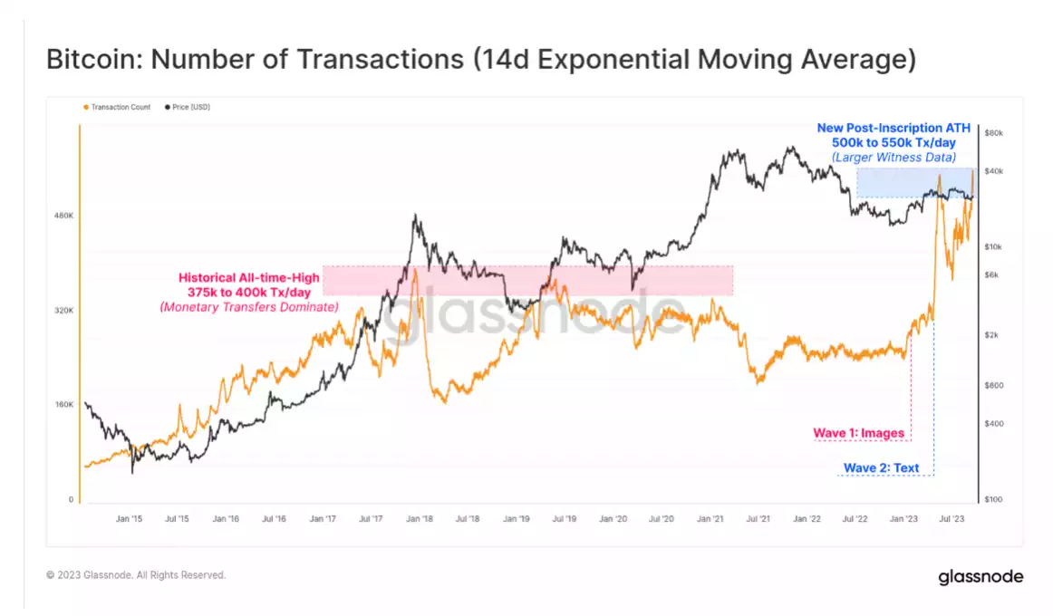 Unveiling the Impact of Inscriptions on Bitcoin Blockspace Since February 2023