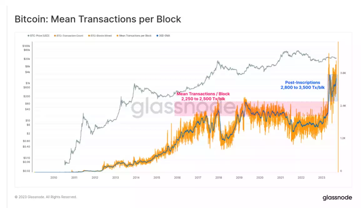 Unveiling the Impact of Inscriptions on Bitcoin Blockspace Since February 2023