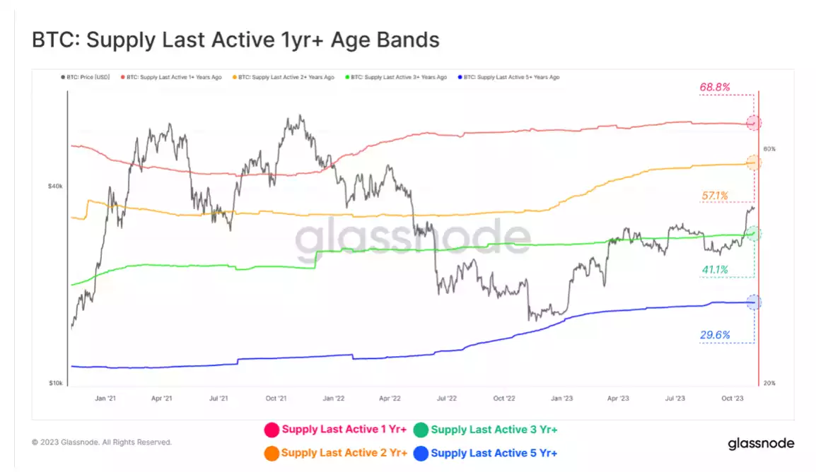 BTC Supply Squeeze Amid Increasing Demand