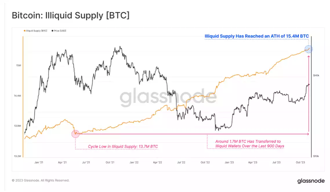 BTC Supply Squeeze Amid Increasing Demand