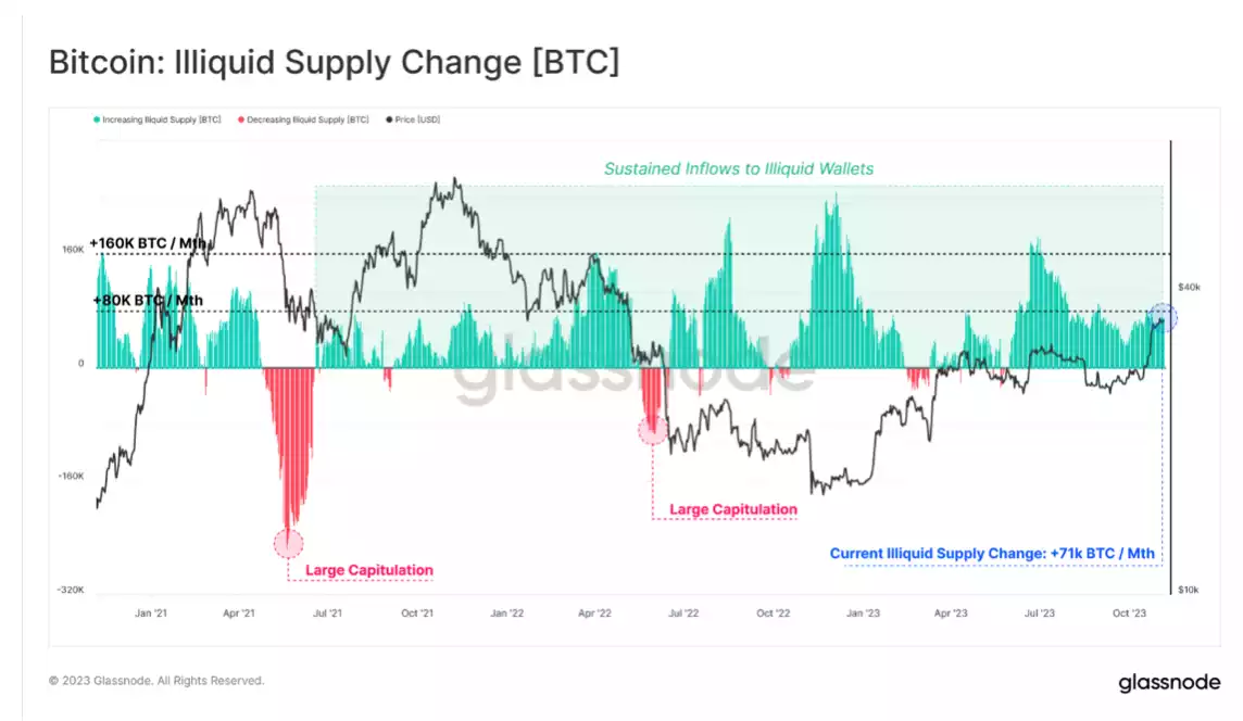 BTC Supply Squeeze Amid Increasing Demand