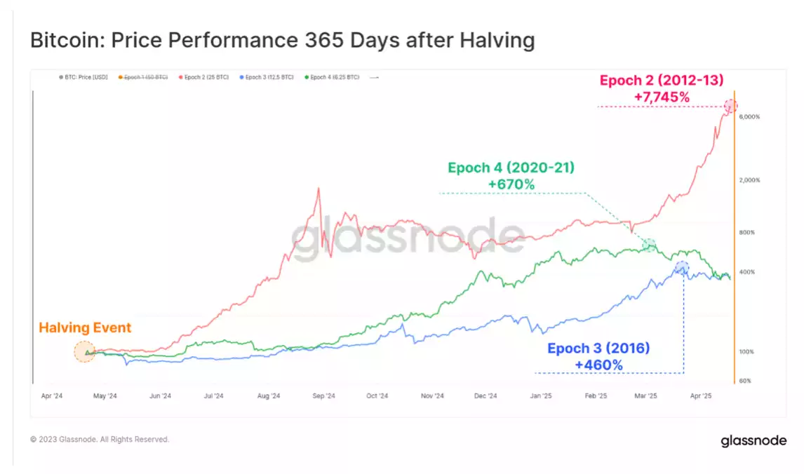 Understanding the 2024 Bitcoin Halving: What It Means for You