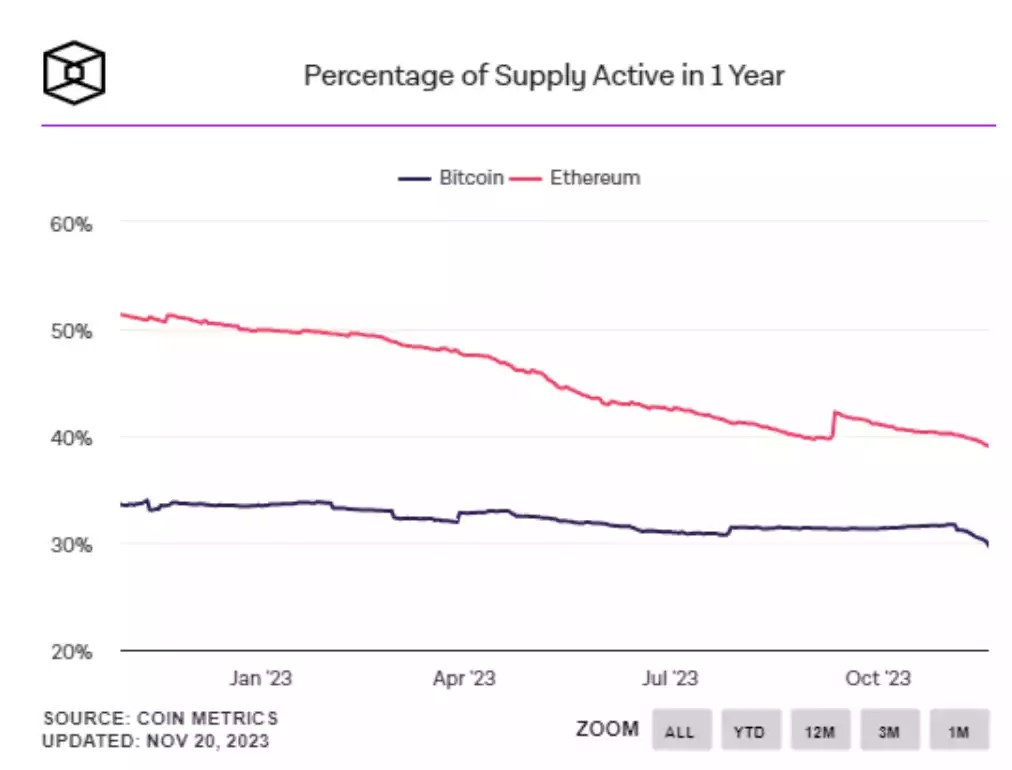 Bitcoin and Ethereum's Circulation Dips to Historic Lows