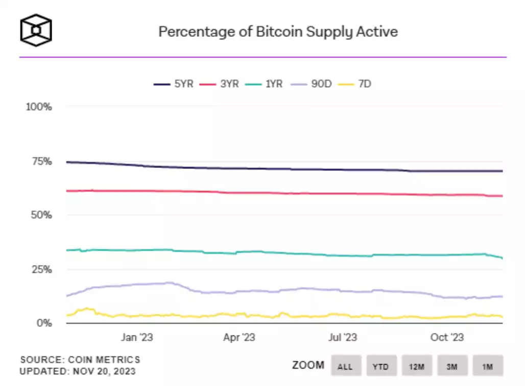 Bitcoin and Ethereum's Circulation Dips to Historic Lows