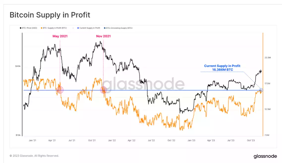 BTC Surges, On-Chain Profit-Taking Stays Subdued