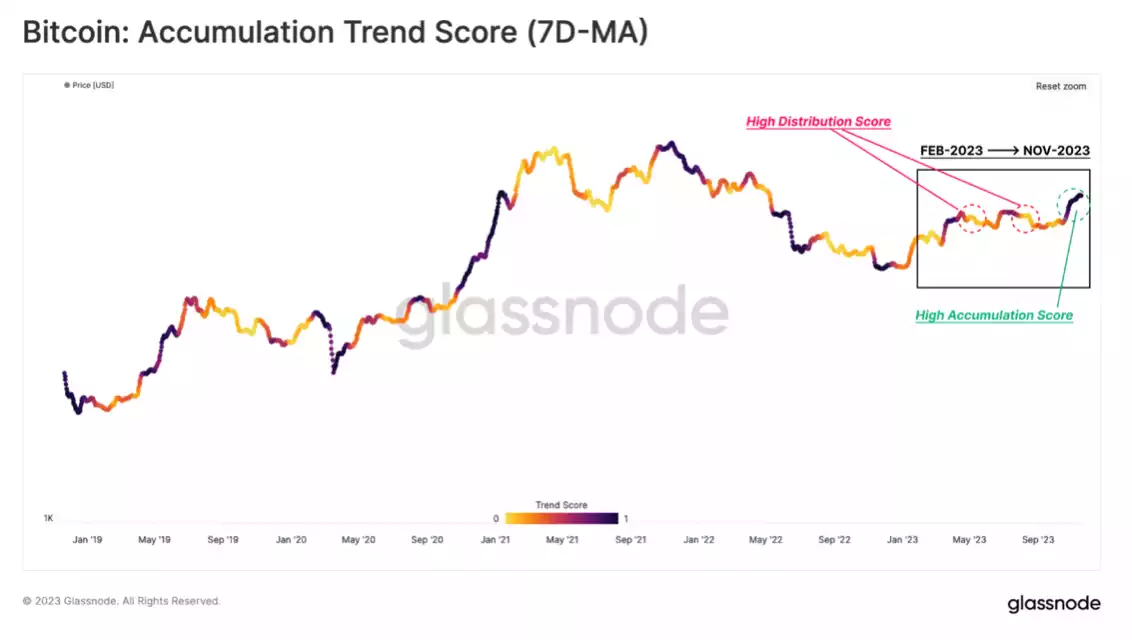 BTC Surges, On-Chain Profit-Taking Stays Subdued