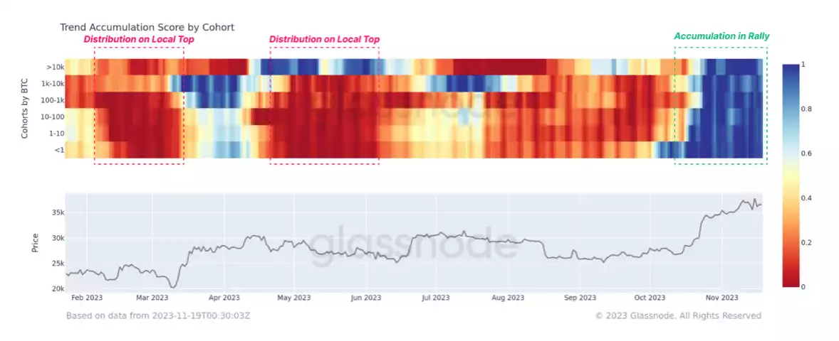 BTC Surges, On-Chain Profit-Taking Stays Subdued