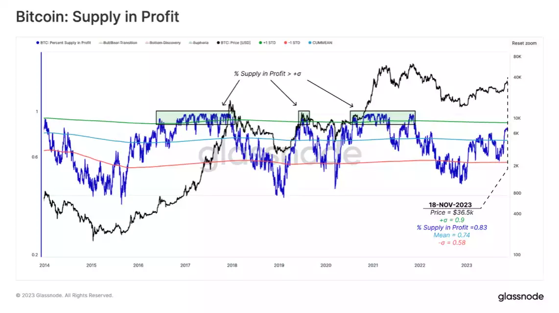 BTC Surges, On-Chain Profit-Taking Stays Subdued