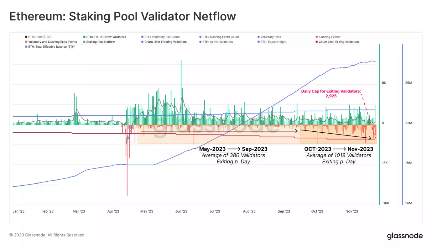 Ethereum's Ecosystem: Validator Exits and the Shift to Deflation