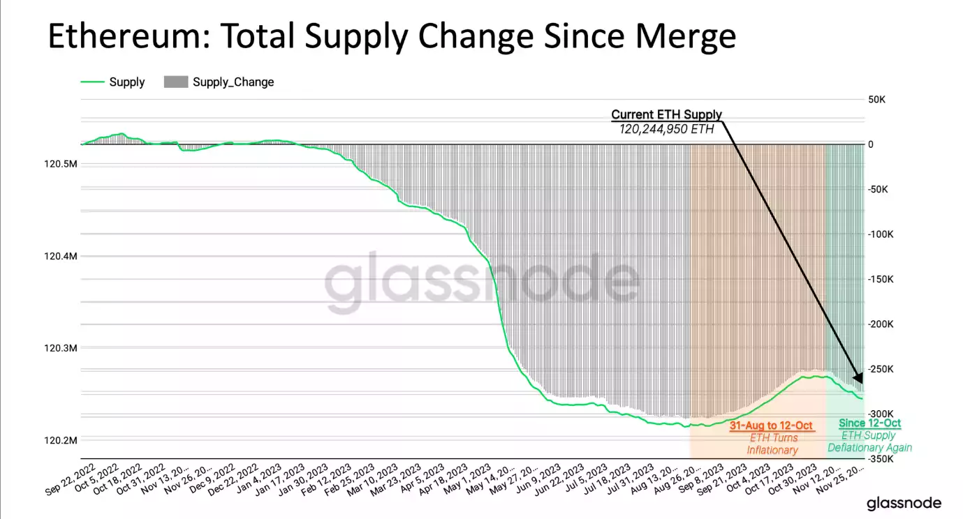 Ethereum's Ecosystem: Validator Exits and the Shift to Deflation