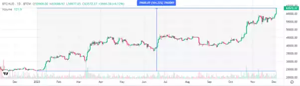 Bitcoin Price Soars to New Heights in 2023, Exceeding AUD 63,600 for the First Time Since April 2022