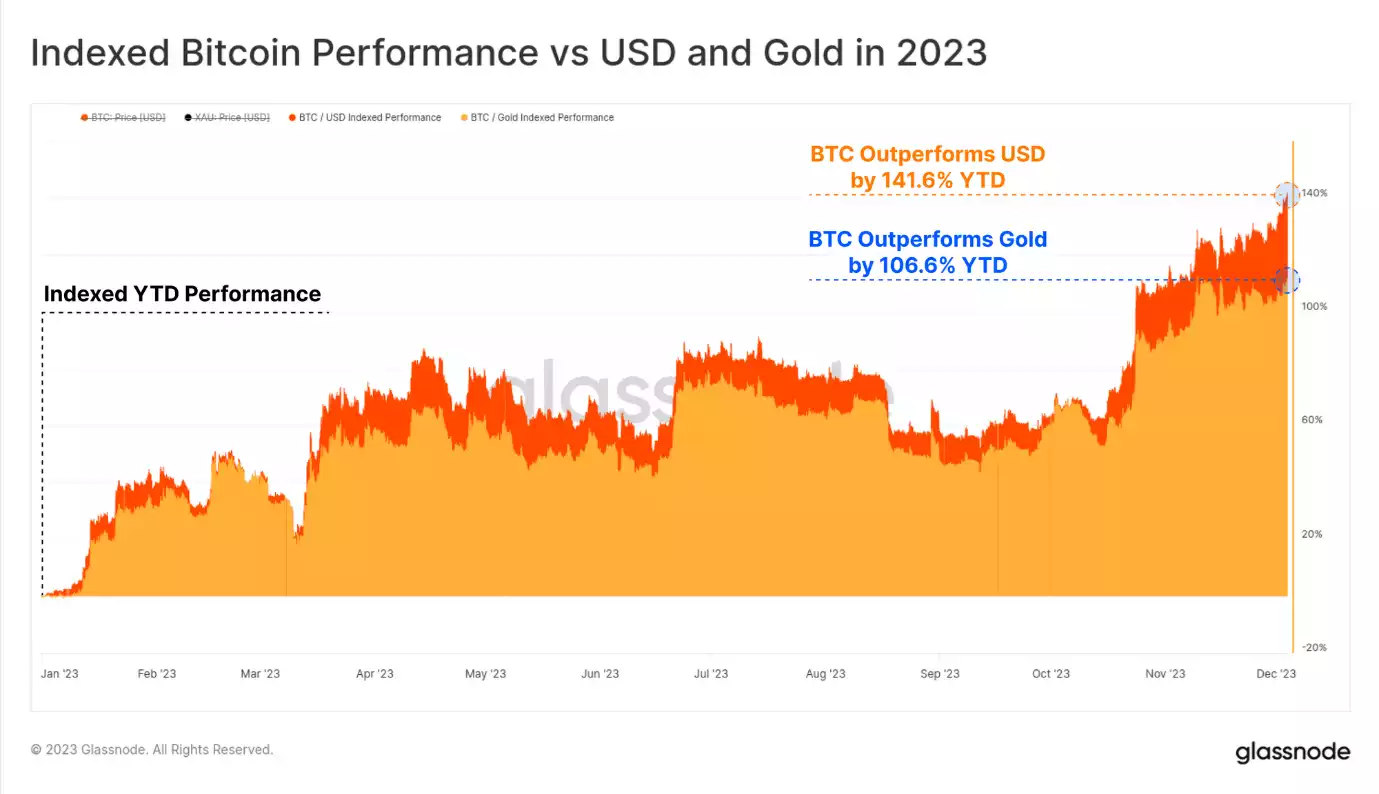 BTC vs Gold: The Two Big Winners of 2023 with Bitcoin Leading the Charge