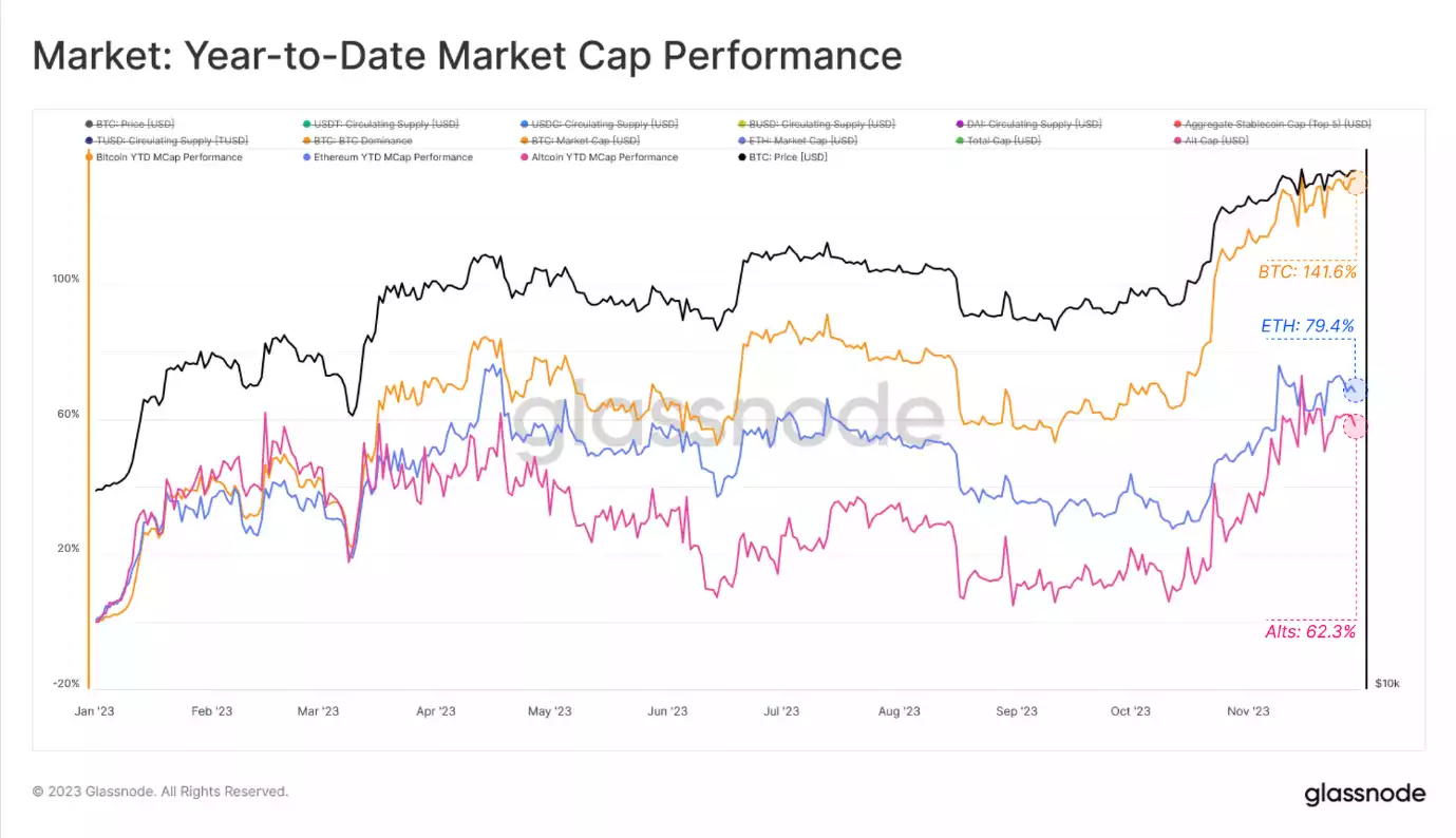 BTC vs Gold: The Two Big Winners of 2023 with Bitcoin Leading the Charge