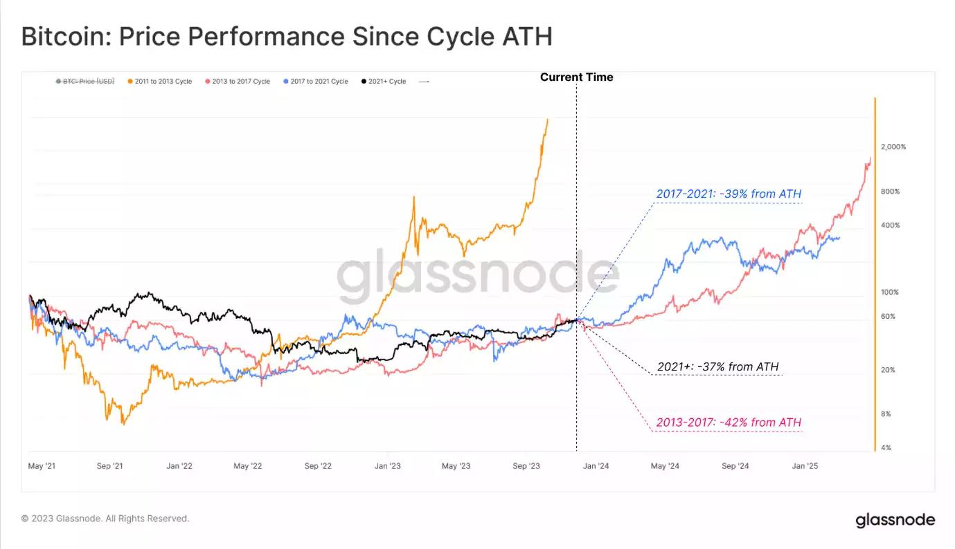 BTC vs Gold: The Two Big Winners of 2023 with Bitcoin Leading the Charge