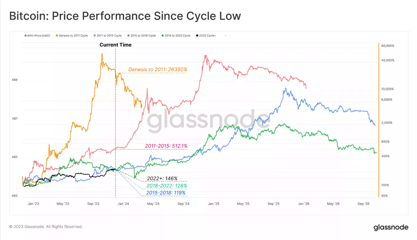 BTC vs Gold: The Two Big Winners of 2023 with Bitcoin Leading the Charge