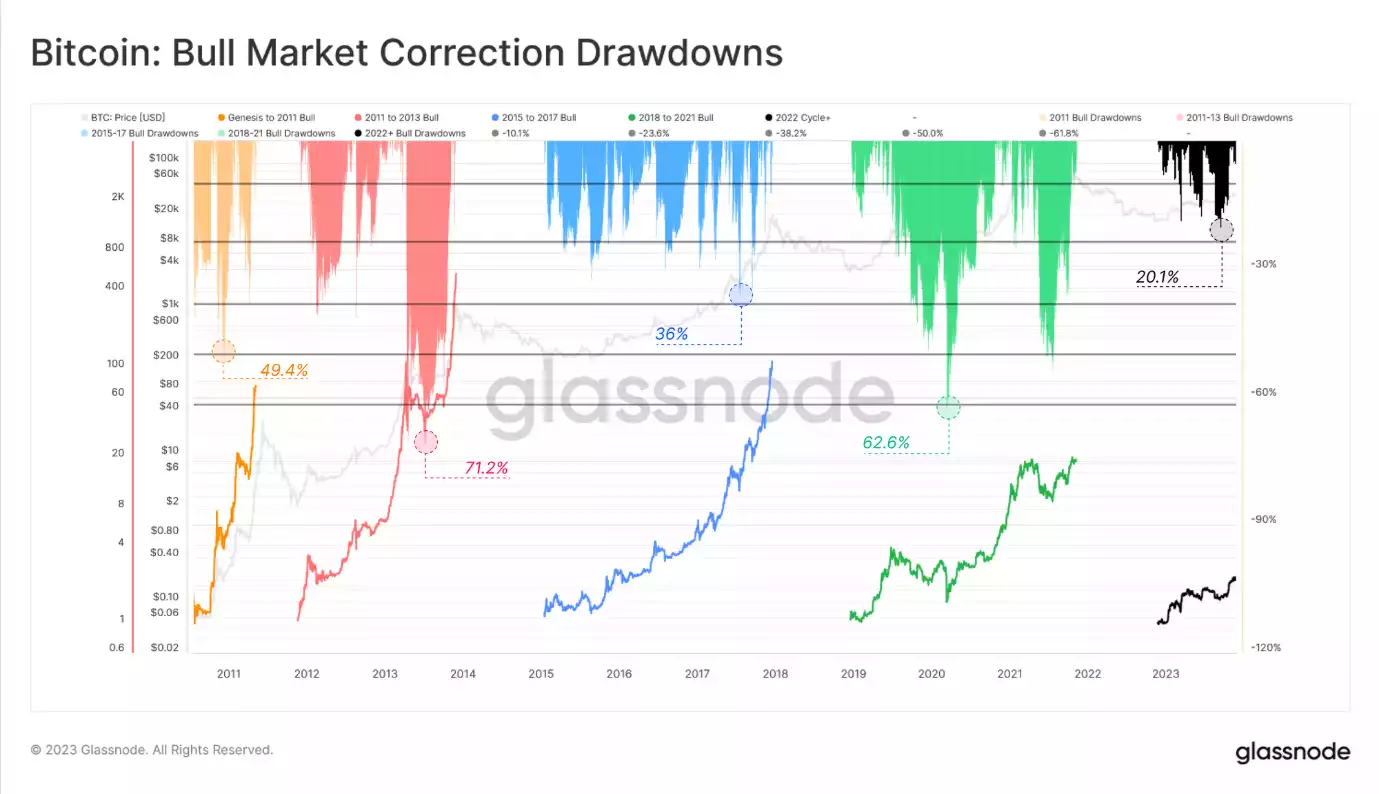 BTC vs Gold: The Two Big Winners of 2023 with Bitcoin Leading the Charge