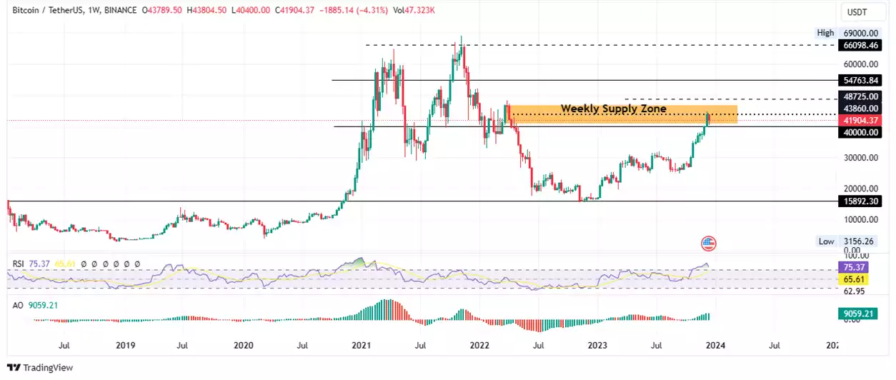 Bitcoin, Ethereum, Ripple - Emerging Bullish Trends and Key Levels Tested