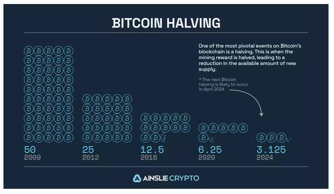 Bitcoin Upcoming Halving Fuels Market Optimism