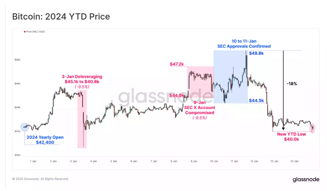 Is BTC ETF a ‘Sell the News’ Event?