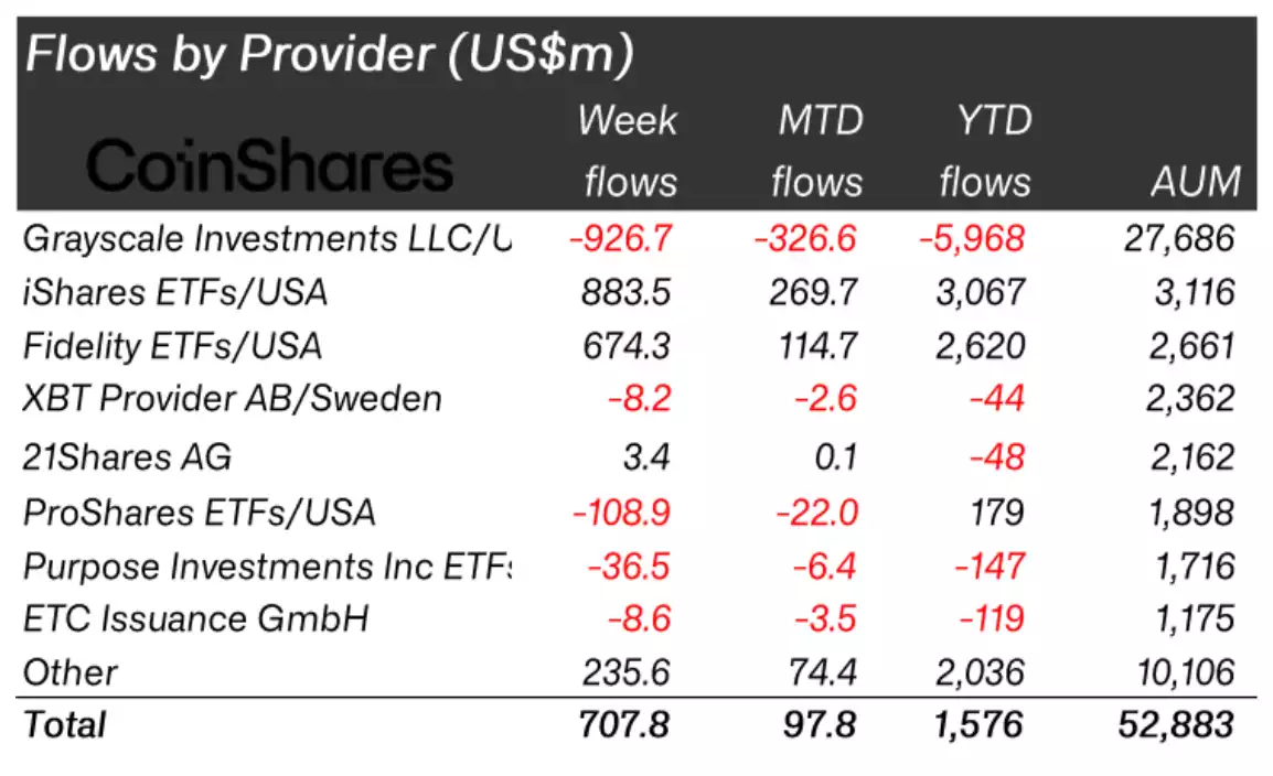 Crypto Advertising Blitz Causes Record Inflows