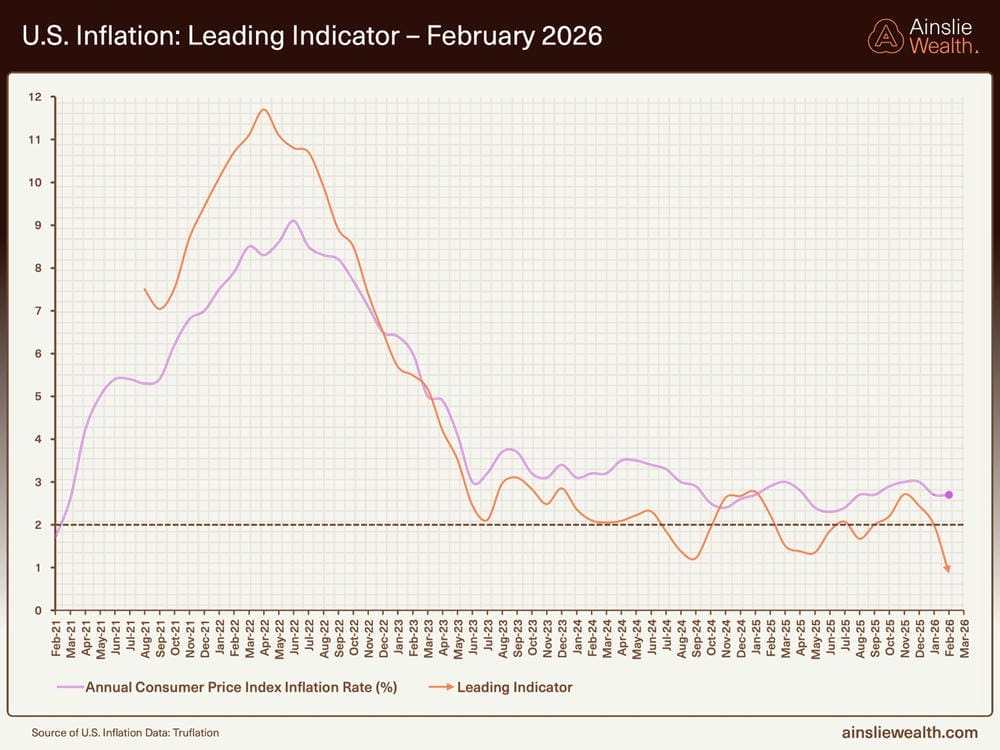 US Inflation Leading Indicator February 2026