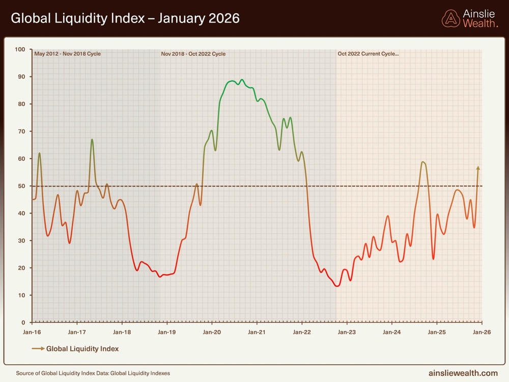 Global Liquidity Index January 2026